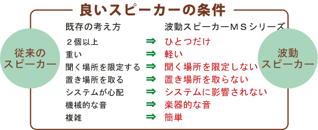 波動スピーカー MS 0801