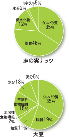 麻の栄養価