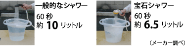 【節水力】一般のシャワーに比べ約35%の節水を実現。