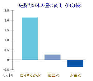 細胞内の水の量の変化