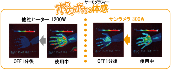サーモグラフィーで見るポカポカ体感”