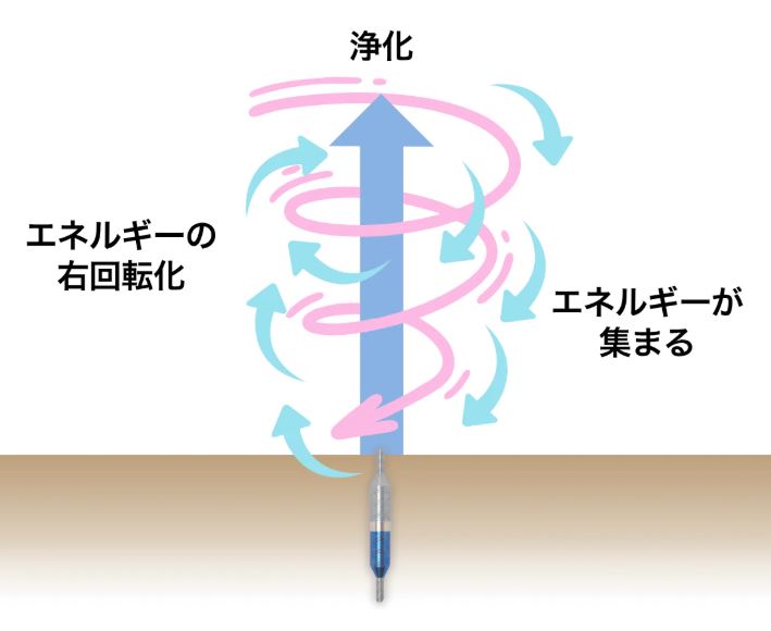 アポロ・フィルダーロイヤル シンウエフトのエネルギーの向き