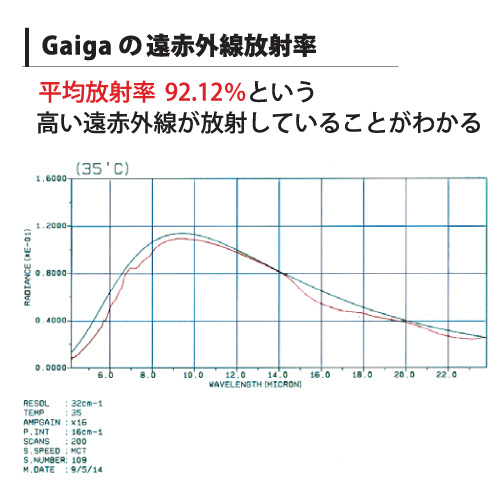 丸山式ガイアコットンガイガ グラフ