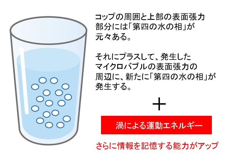 コップの水が第四の水の層で満たされる