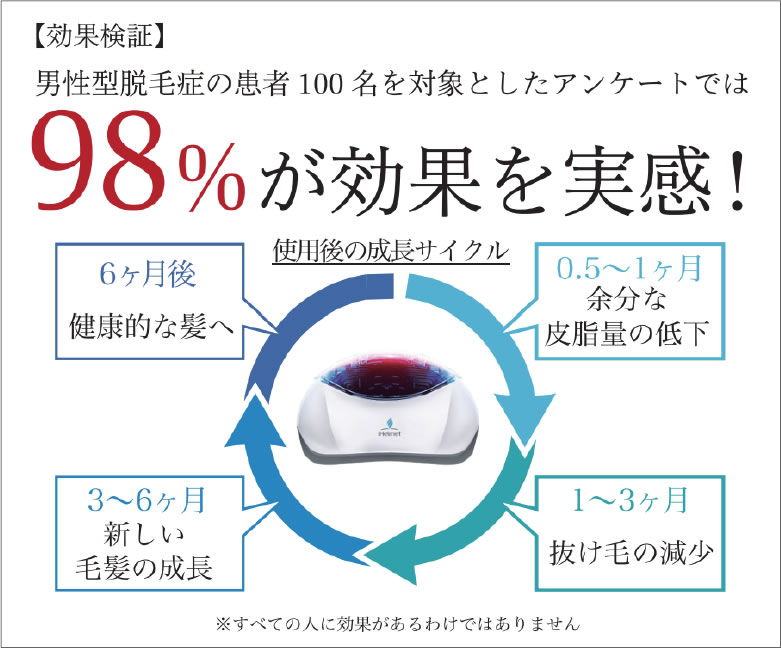アイ・ヘルメット９８％が効果を実感