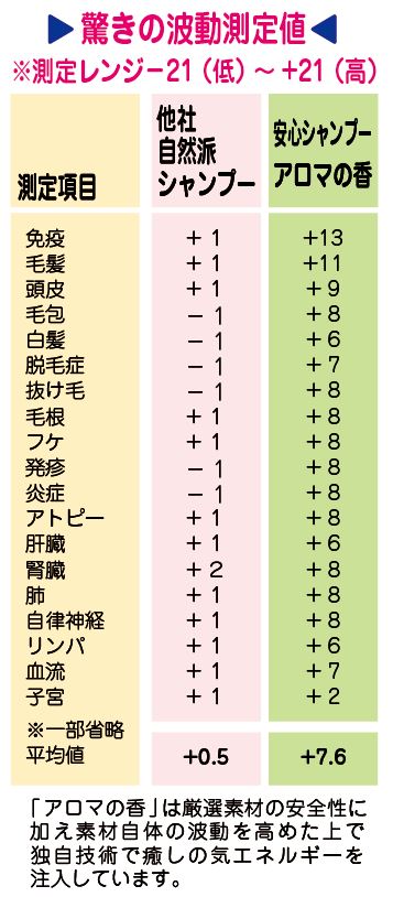 アロマの香波動値