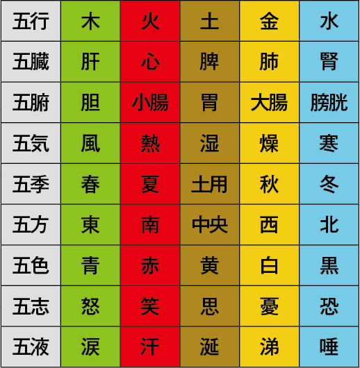 五行の表