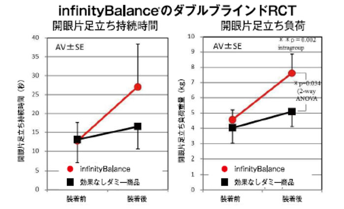 infinityBalance（インフィニティバランス）RCT