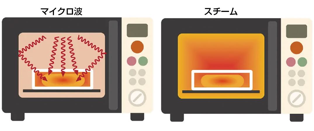 パワースチームオーブン Newグランシェフスチームのメカニズム