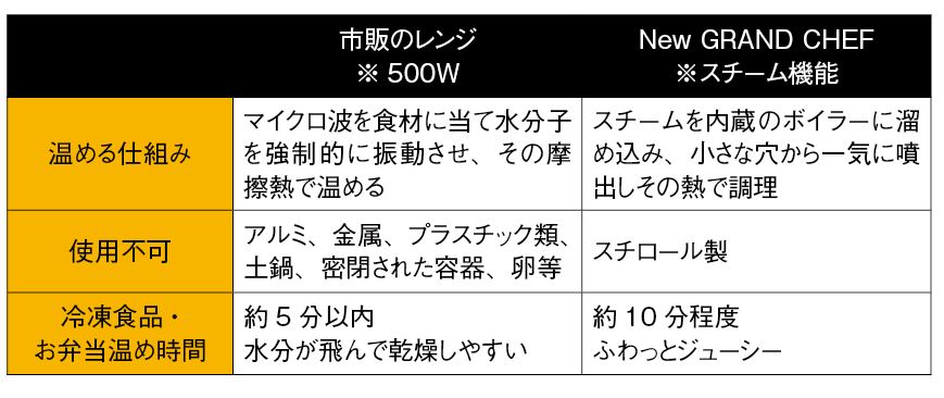 パワースチームオーブン Newグランシェフスチーム比較図
