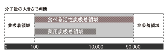 食べる活性炭Noa分子量